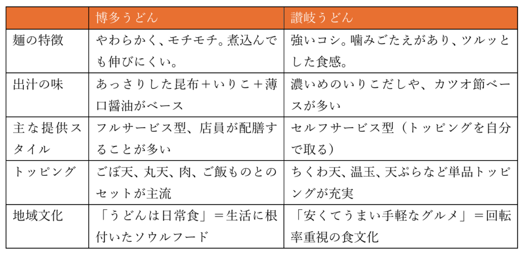 ■今や定番化した「讃岐うどん」に「博多うどん」が挑む