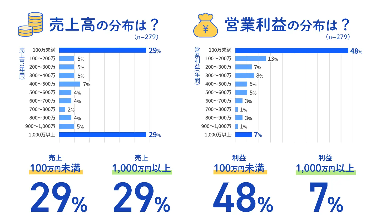 【279社調査】法人設立1年目の経営実態調査を公開、直面する経営課題の1位は「売上拡大」