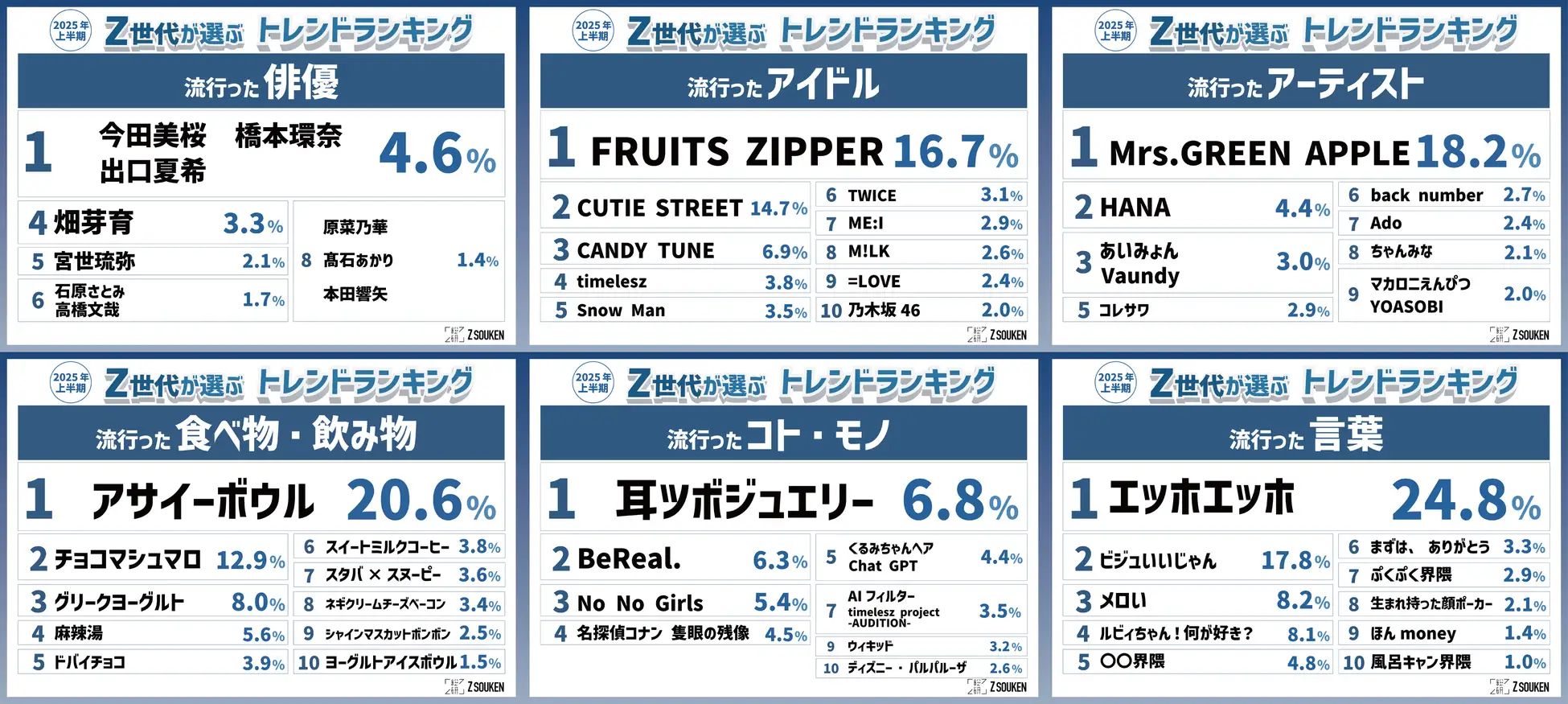 【要約ニュース】Z世代が選ぶ2025上半期トレンドランキング