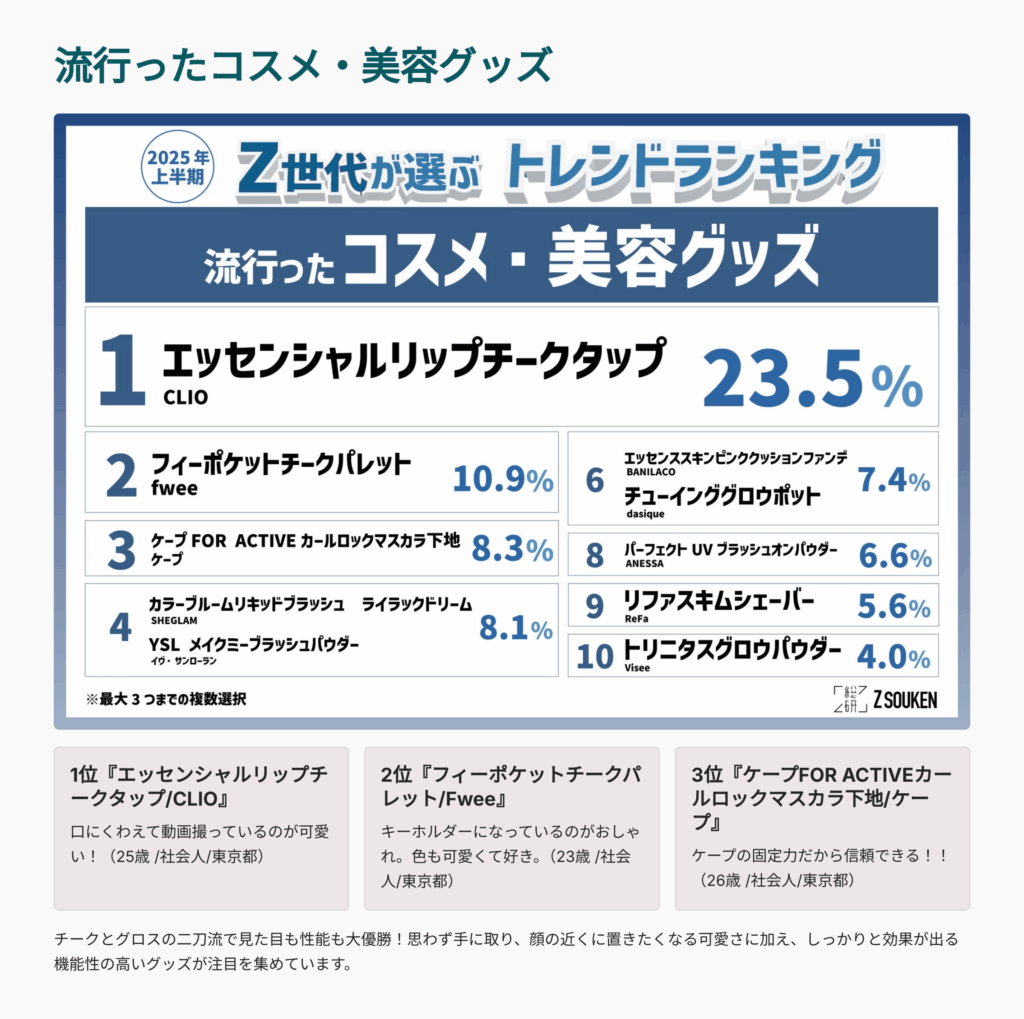 【図解要約】Z世代が選ぶ2025上半期トレンドランキング5
