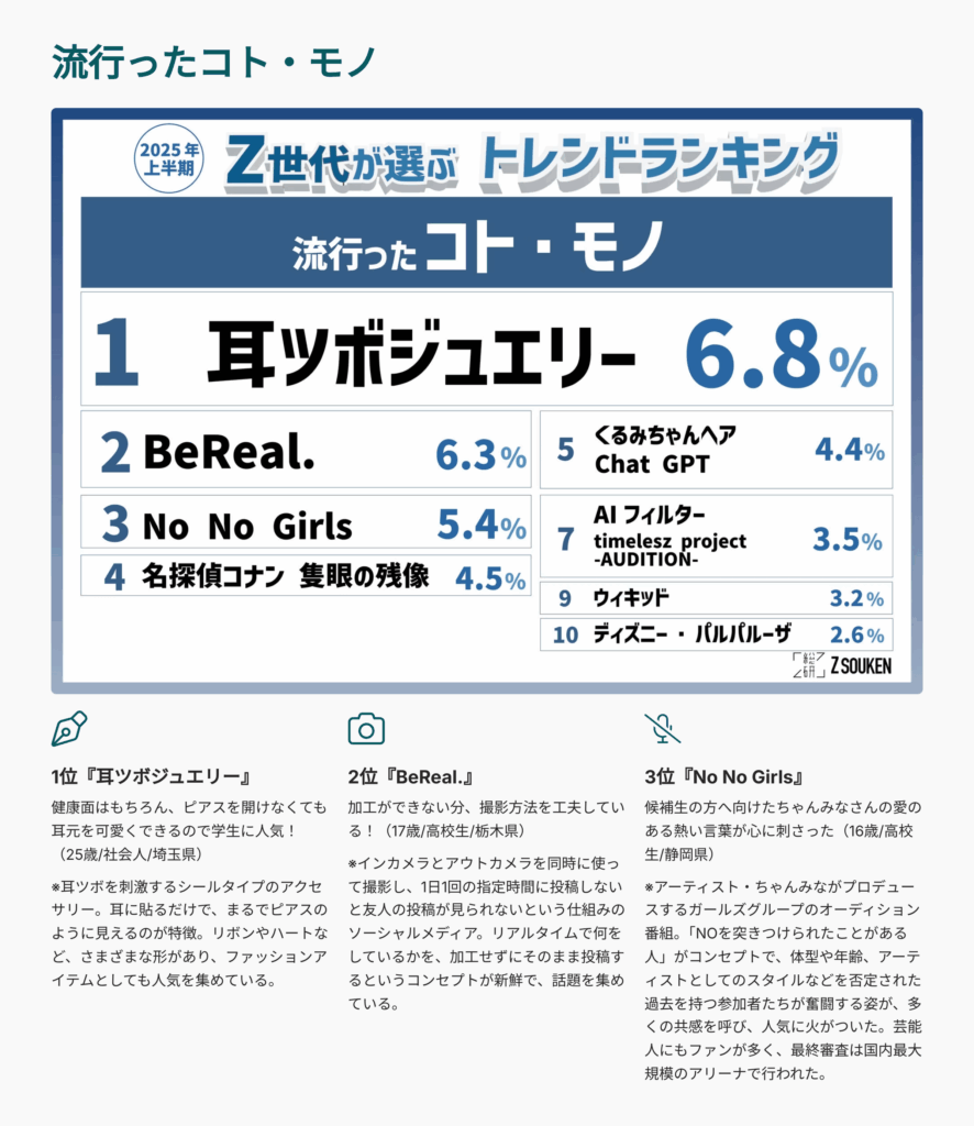 【図解要約】Z世代が選ぶ2025上半期トレンドランキング6
