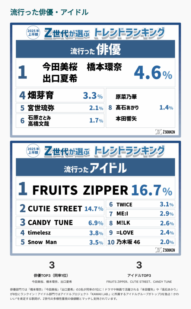 【図解要約】Z世代が選ぶ2025上半期トレンドランキング8