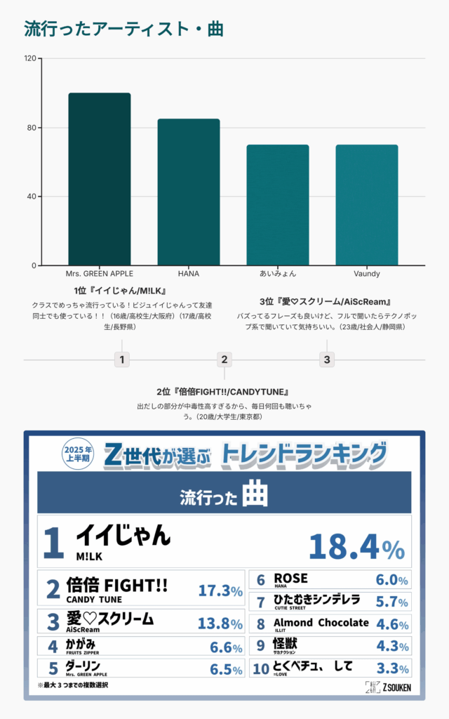 【図解要約】Z世代が選ぶ2025上半期トレンドランキング9