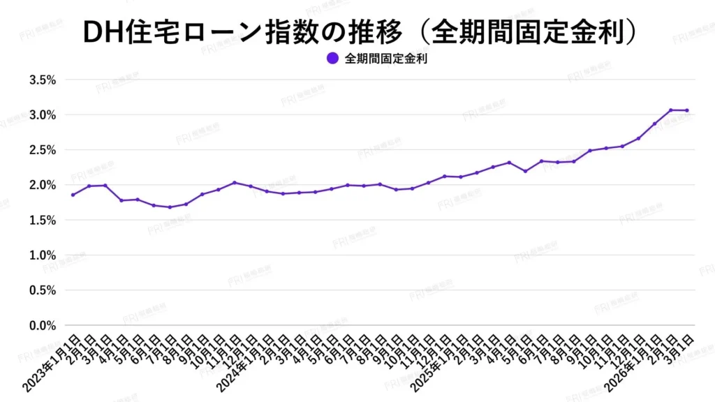 全期間固定金利について