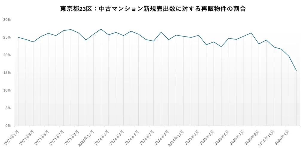 再販事業の減速が示す市場の変調
