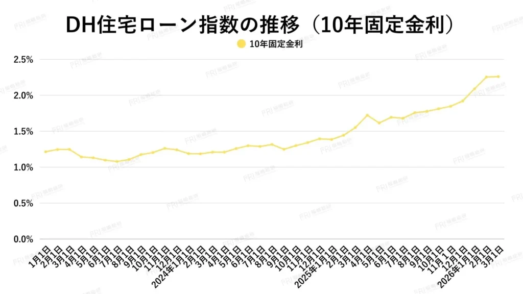 10年固定金利について