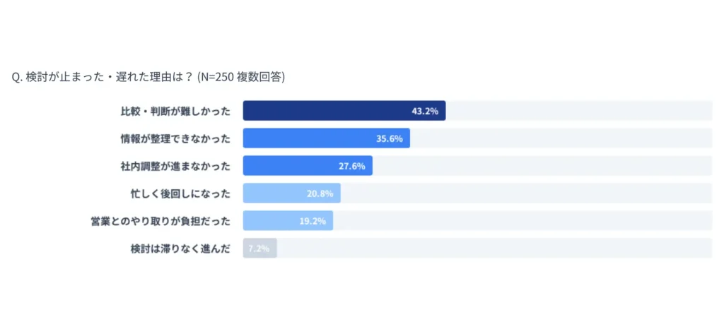 FINDING 6｜検討を止めた最大の原因は「情報の整理・比較の難しさ」