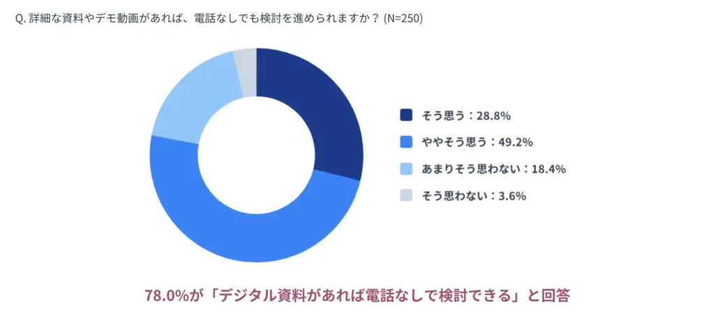 FINDING 5｜78%が「デジタル資料があれば電話なしで検討できる」と回答