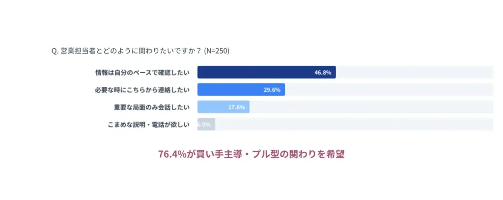 ▶ 理想の営業との関わり方（N=250）