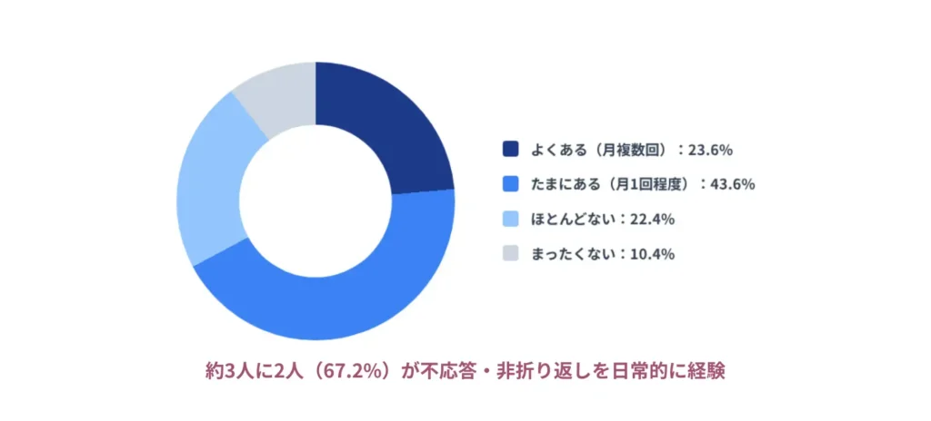 FINDING 1｜営業電話に「出ない」は日常化している