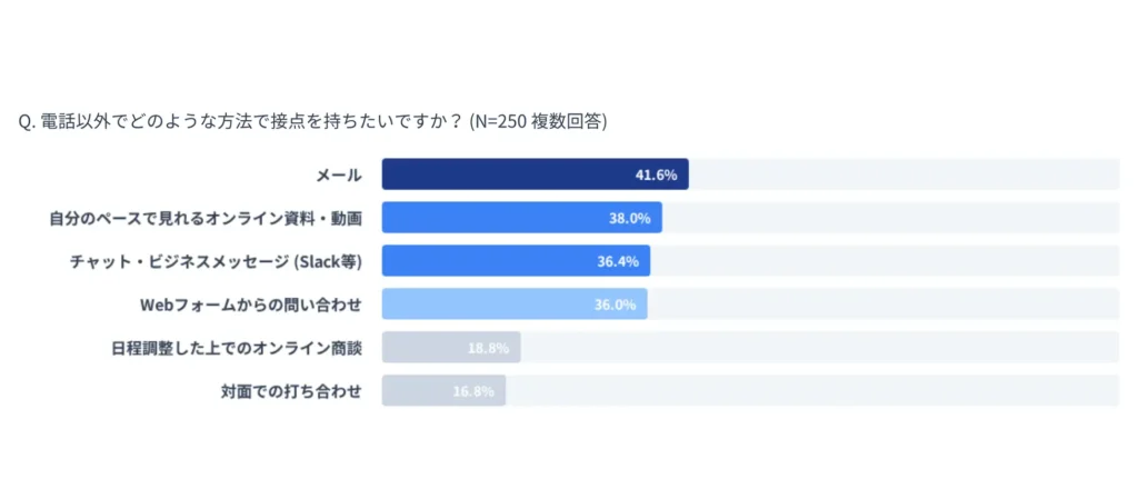 FINDING 4｜買い手が望む接点は「自分のペース」──メール・デジタル資料が上位