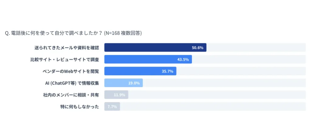 ▶ 電話後に何を使って自分で調べたか（複数回答、N=168）