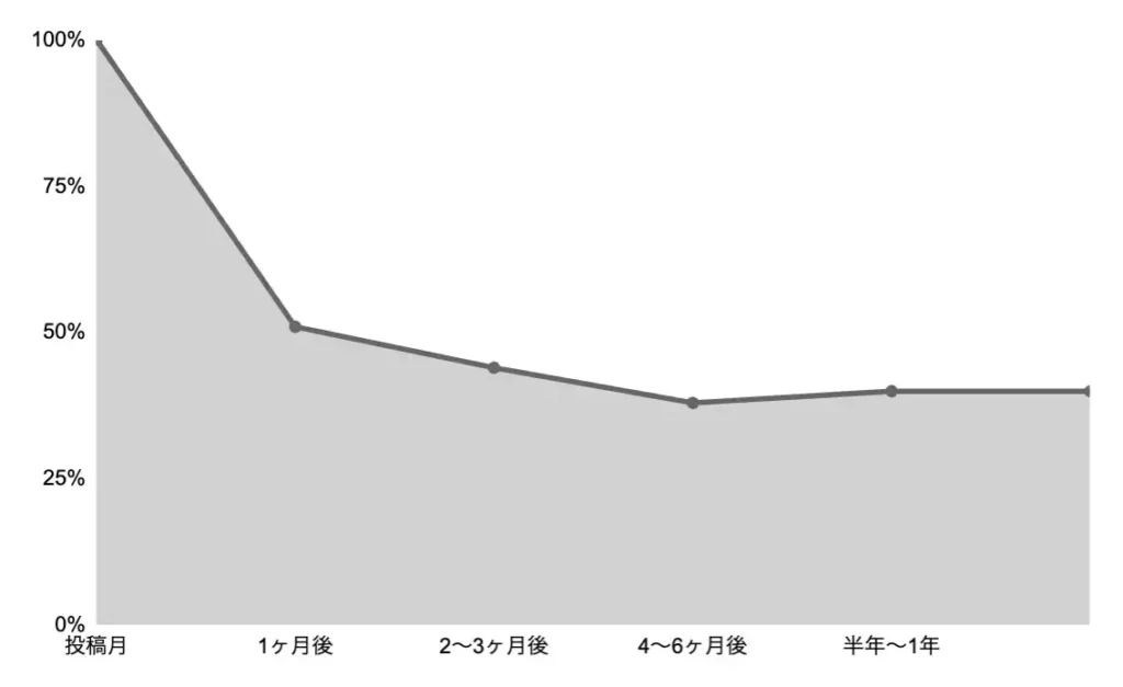 読まれた記事の約40%は、1年後も読まれている