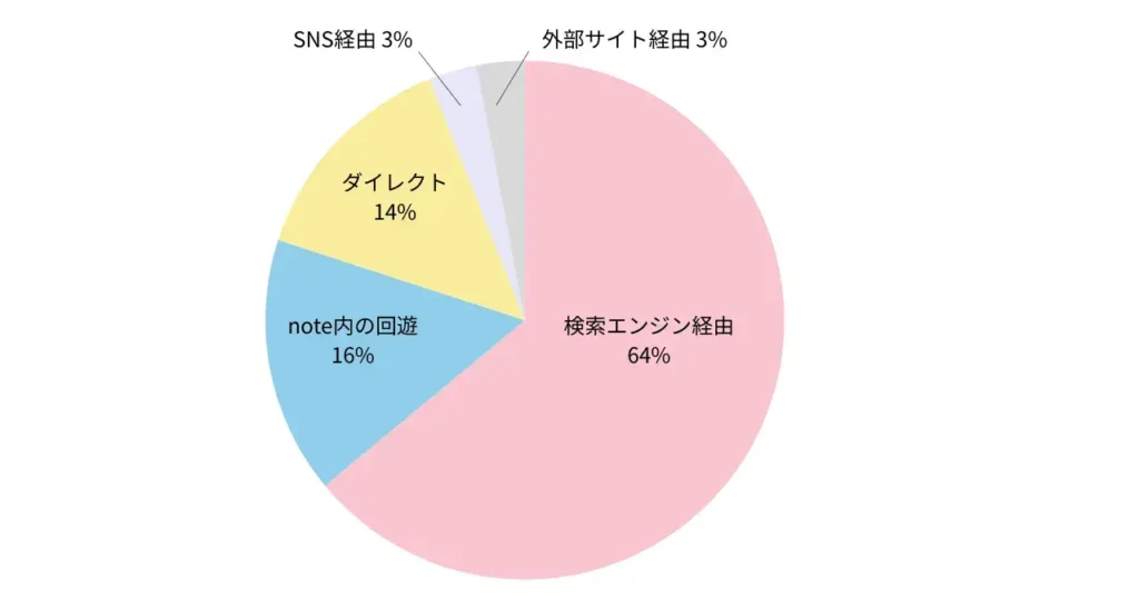 長く読まれている記事の流入経路