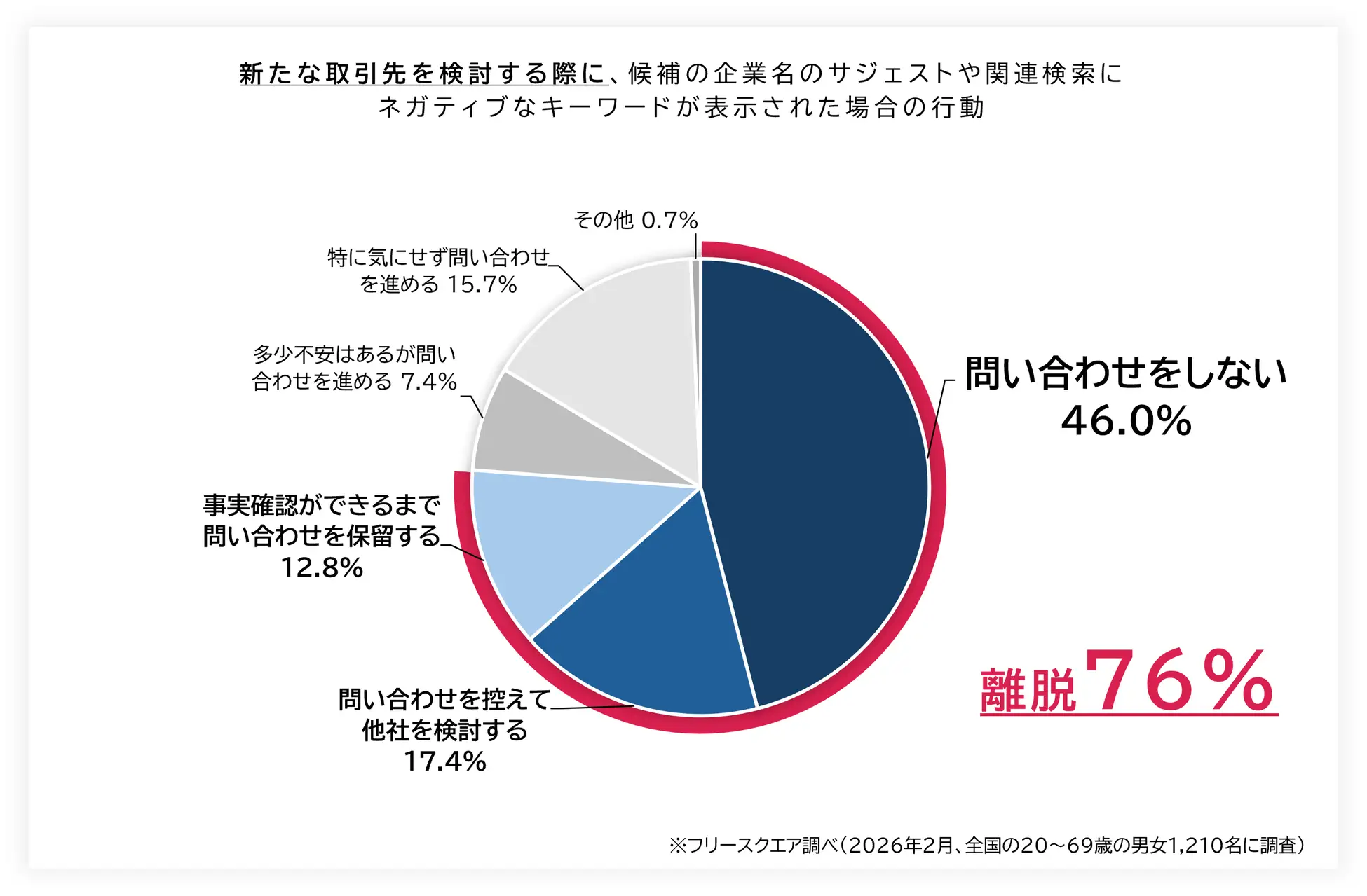【6,020人調査】企業名の検索サジェストに「やばい」「怪しい」などネガティブワードが出るだけで最大80％が離脱