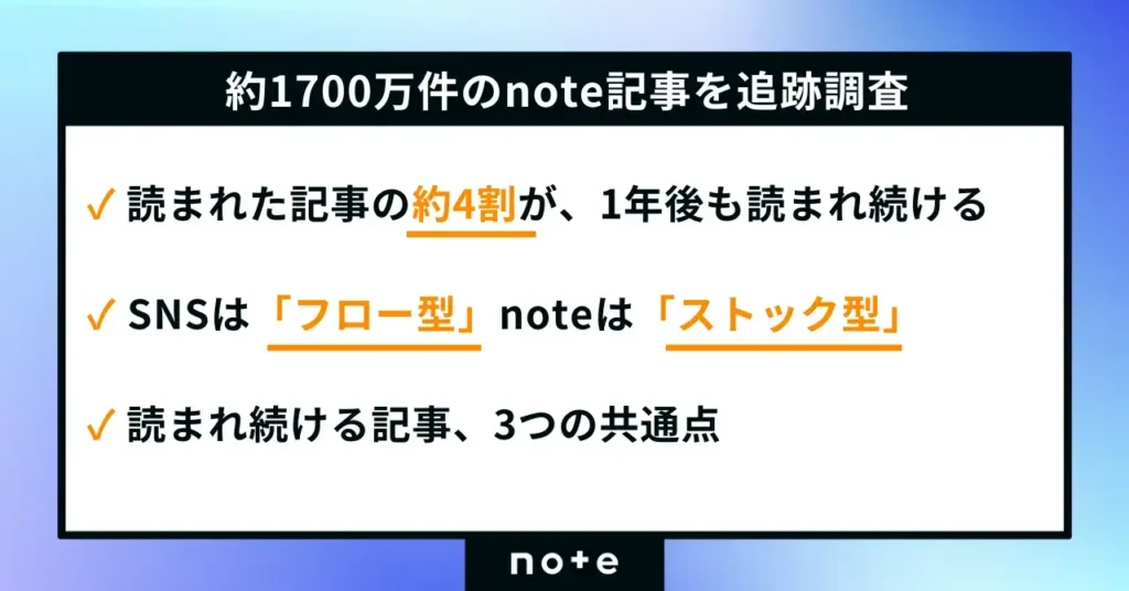 約1700万件のnote記事を追跡 ── 1年後も読まれ続ける記事の特徴を初公開 ── (1)