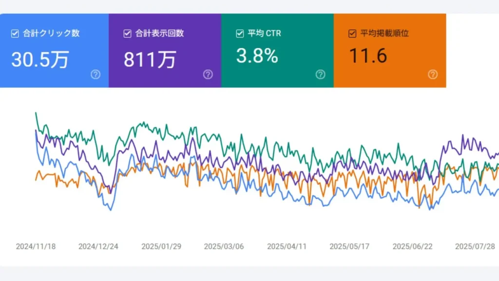 ｜特徴①：継続的な流入を狙える