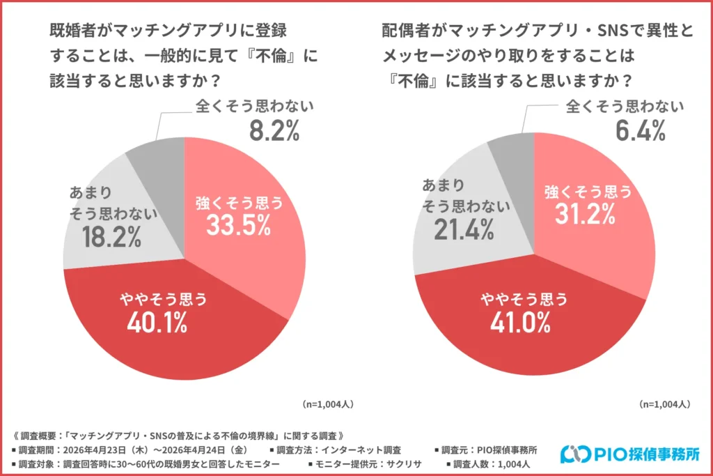 【1,004名調査】既婚者はどこからが不倫？
